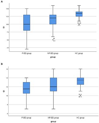 Impaired olfactory function in bipolar disorder patients during acute episodes regardless of psychotic symptoms